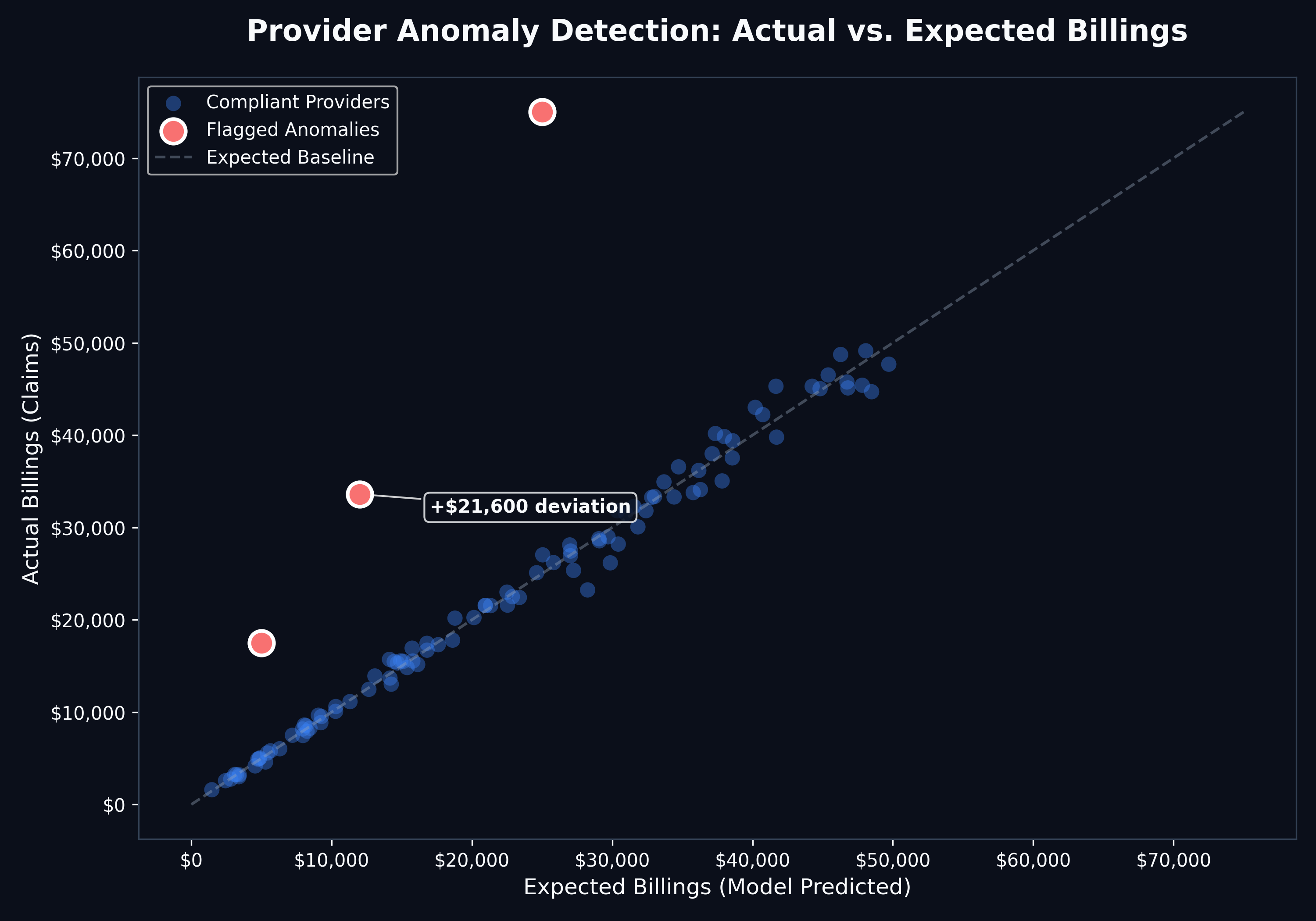 Fraud Detection ROI Graph