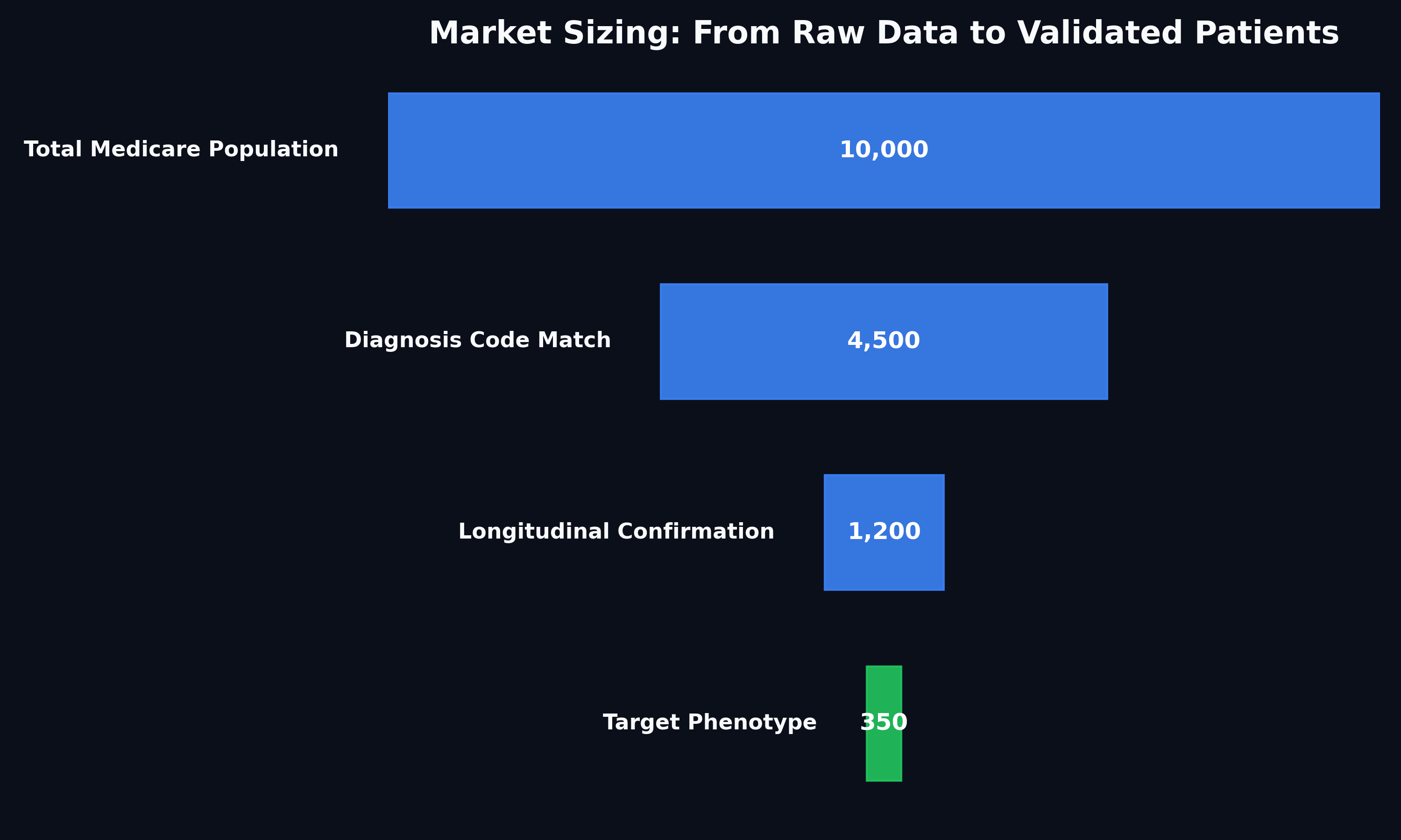 Market Sizing Funnel