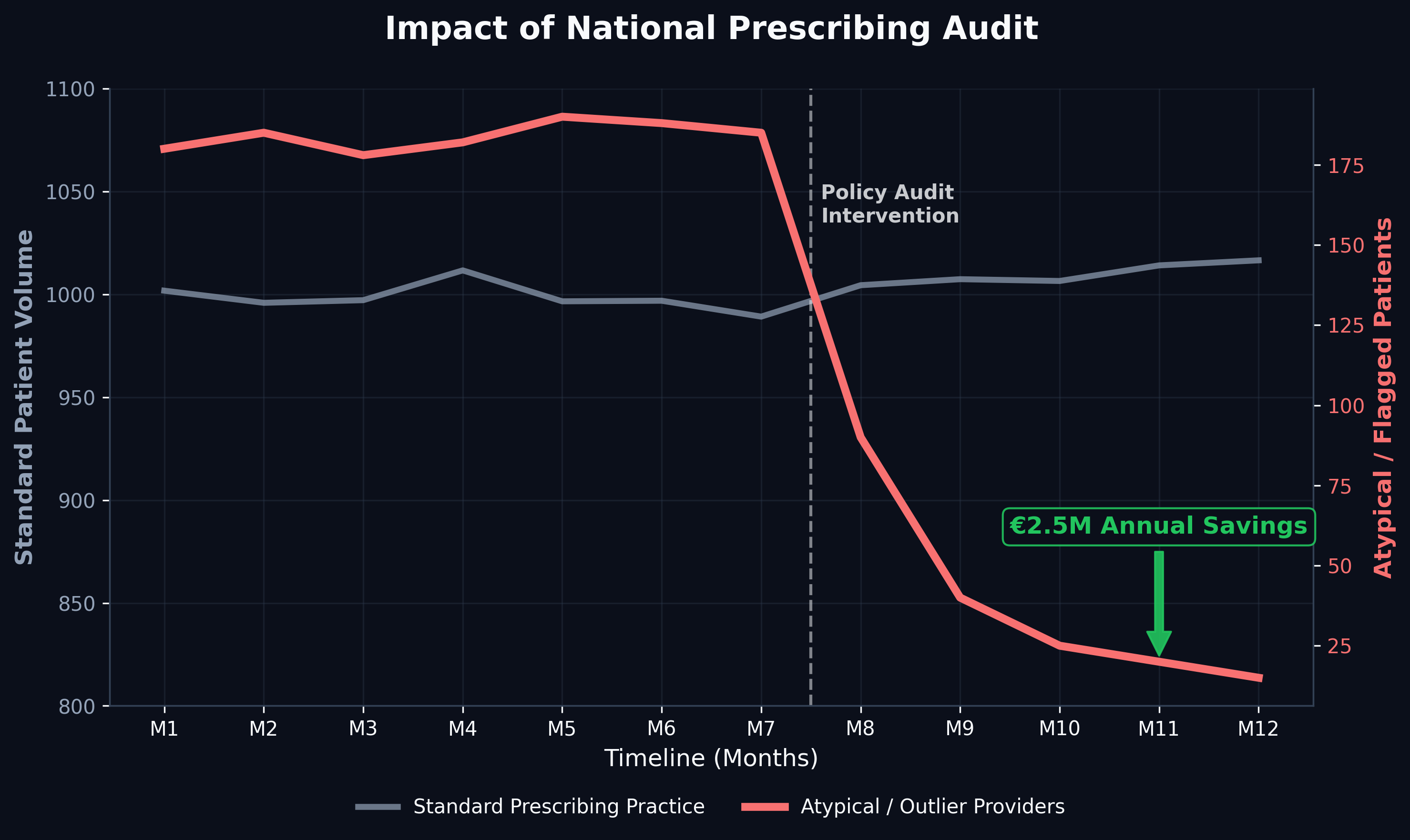 Prescribing Patterns